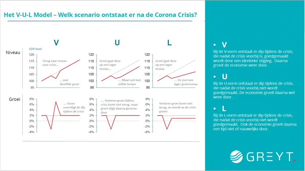 Scenario's volgens V-U-L model - Greyt Nederland 2020