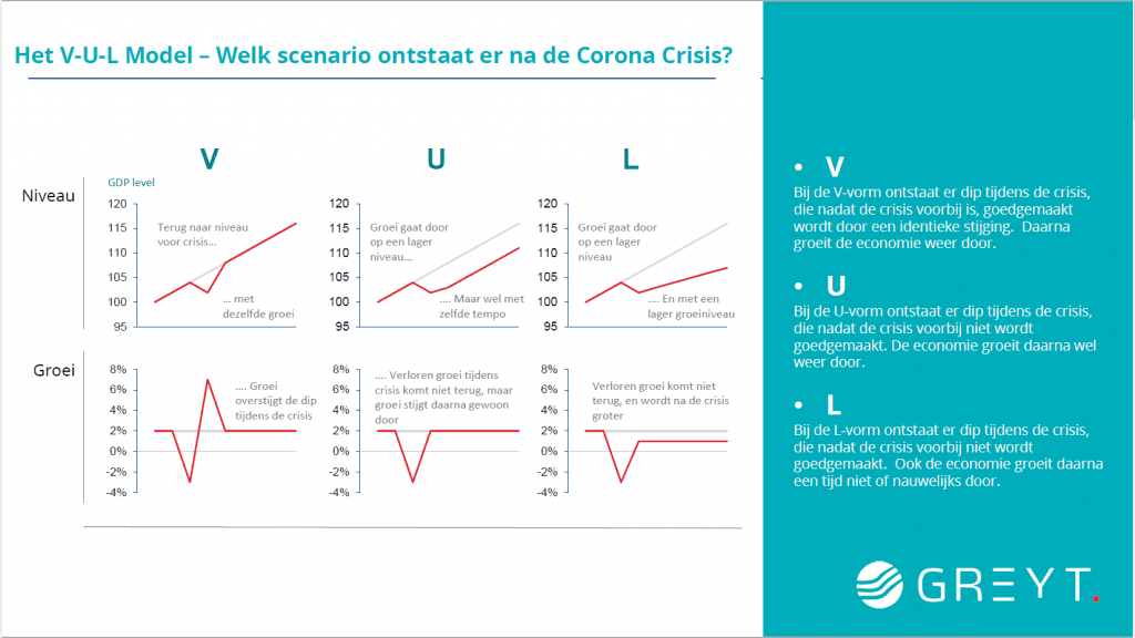 Scenario's volgens V-U-L model - Greyt Nederland 2020