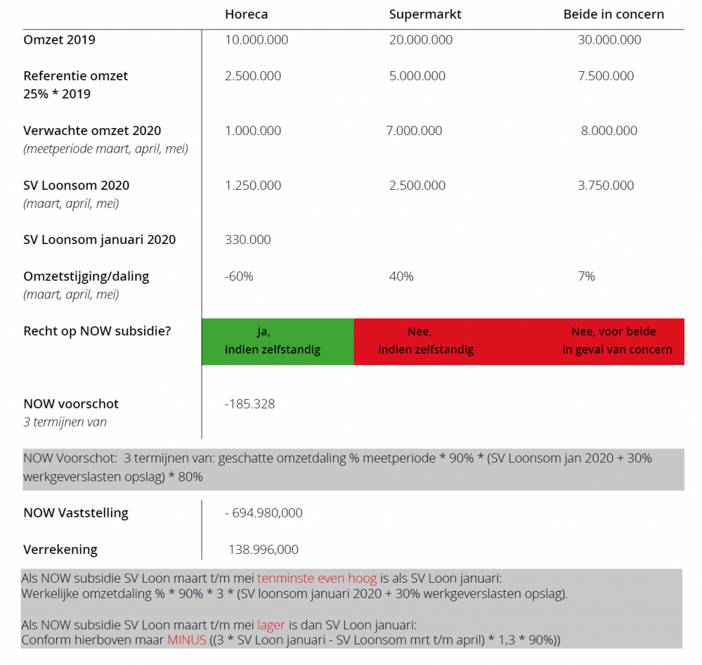 Voorbeeld berekening i.c.m. concern - Greyt aandachtspunten & tips voor NOW regeling